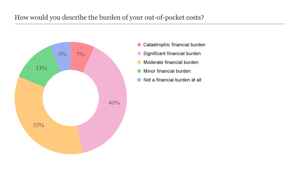 Burden of Out of Pocket Costs Chart