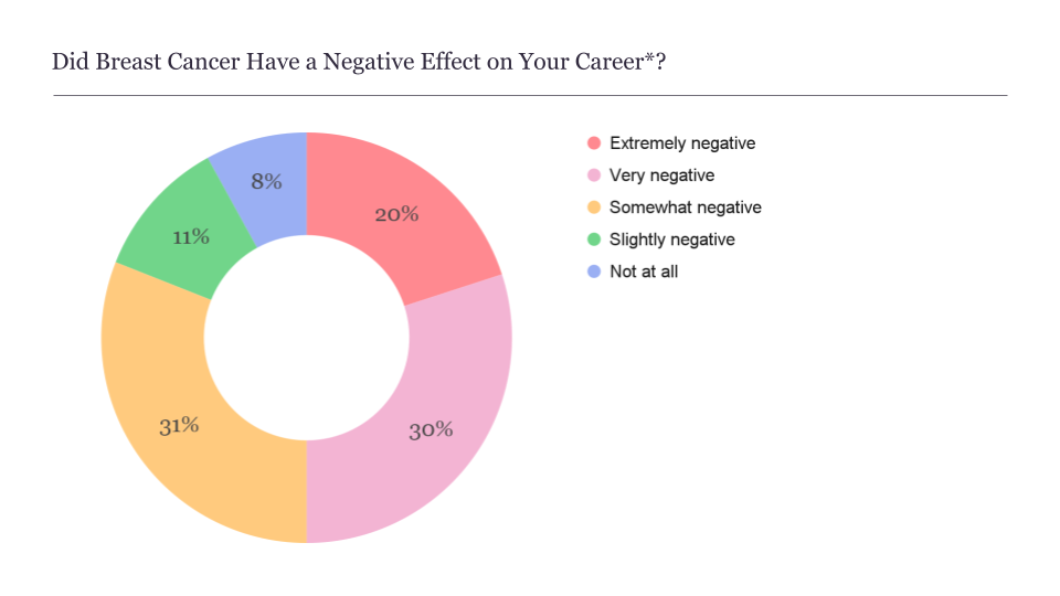 Did Cancer Have a Negative Effect on Your Career Chart