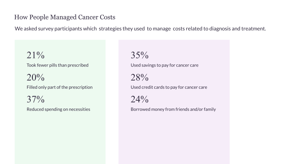 How people manage cancer costs chart