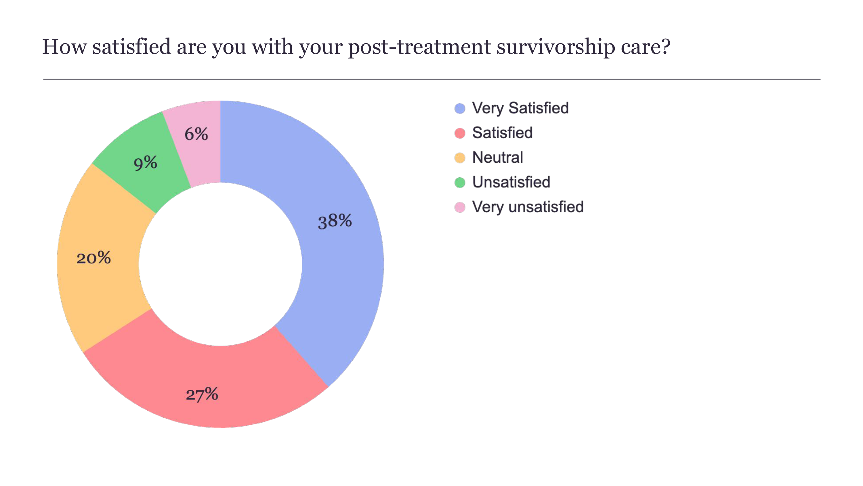 Follow up care satisfaction chart