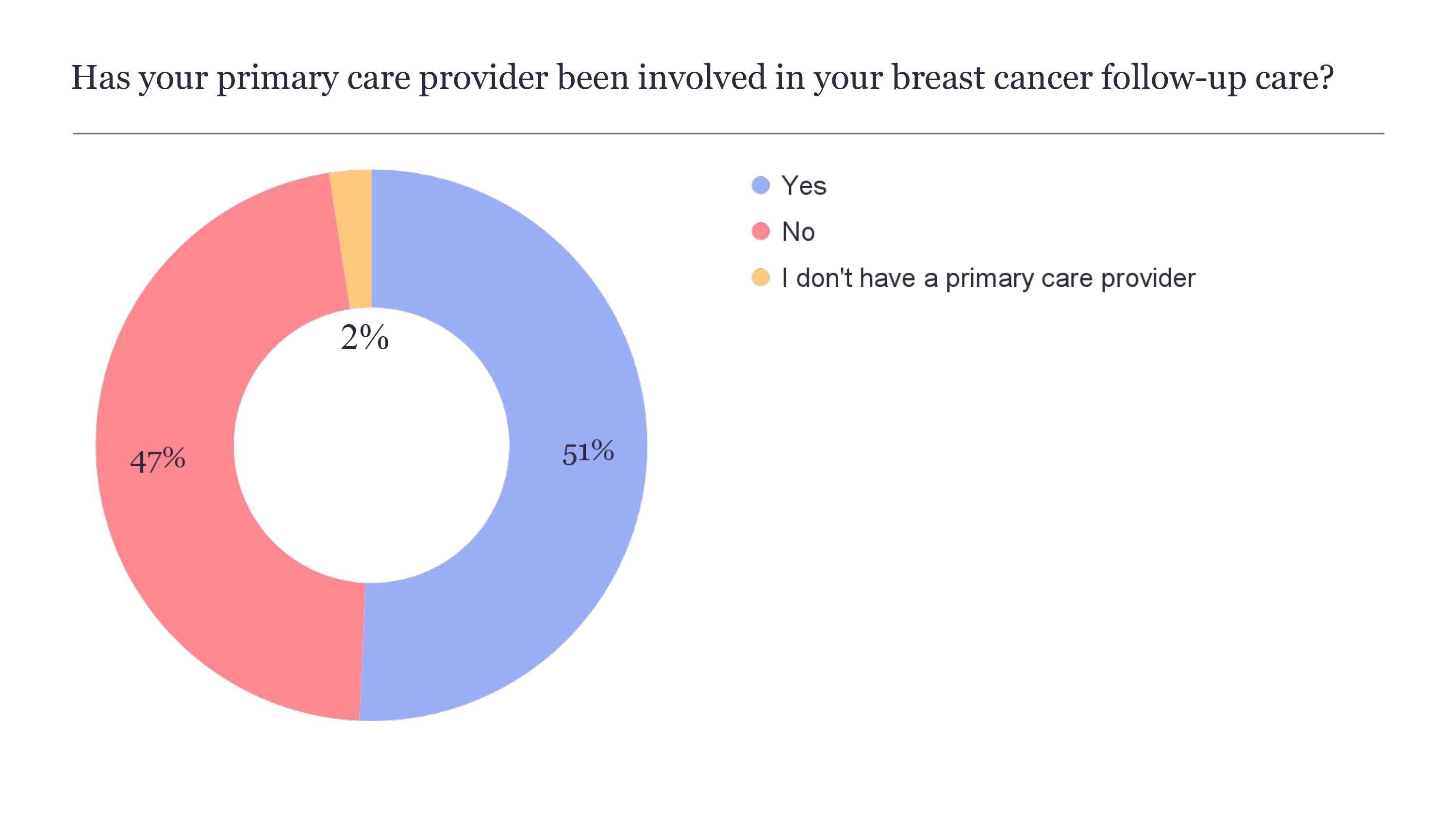 Has your primary care provider been involved with your cancer follow-up care? image