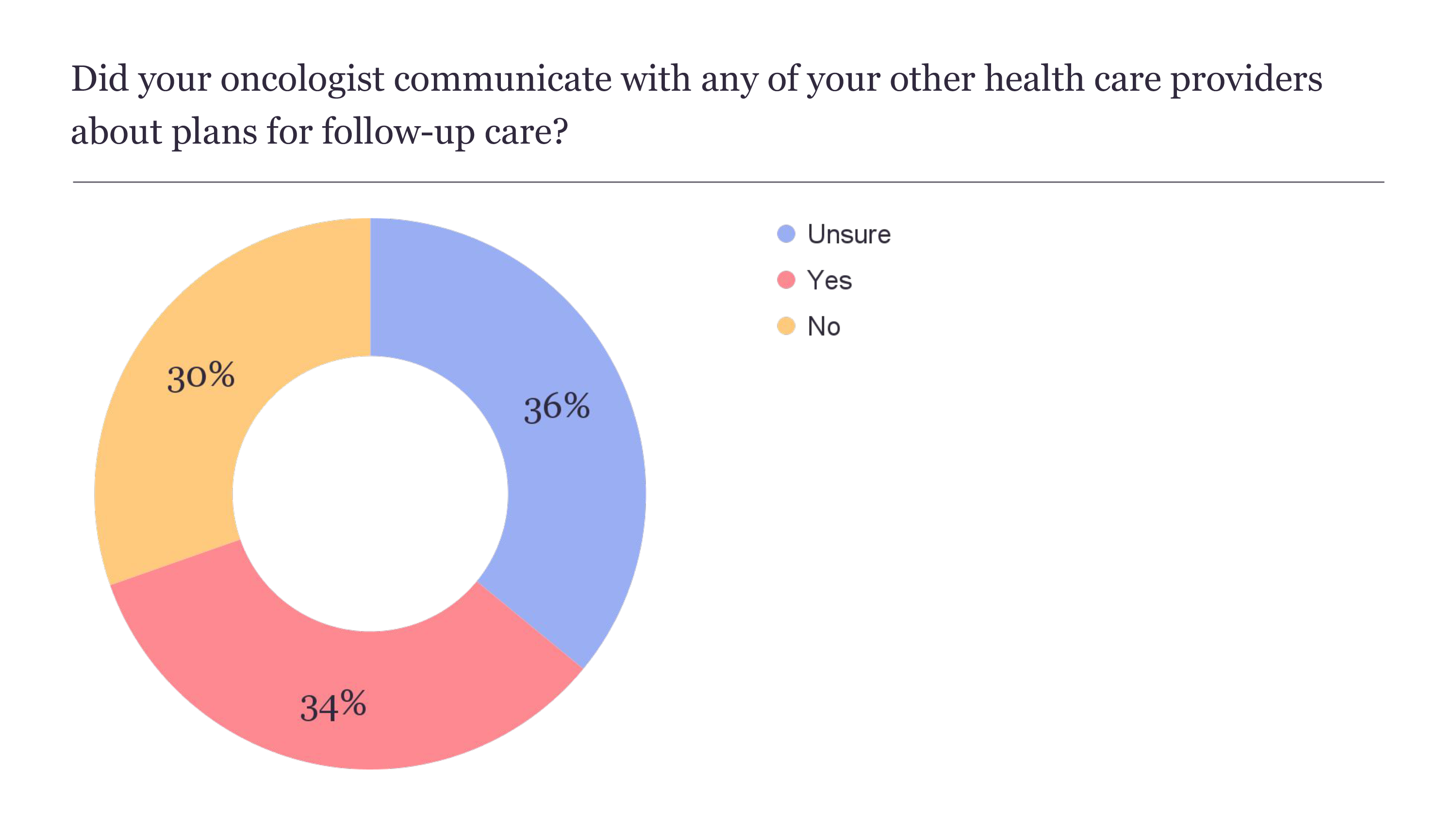 Did your oncologist communicate with any of your other health care providers? image